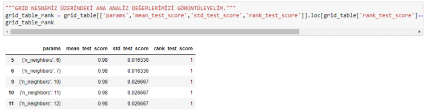 Python ile Sınıflandırma Analizleri – KNN (K-Nearest Neighbours, K-En ...