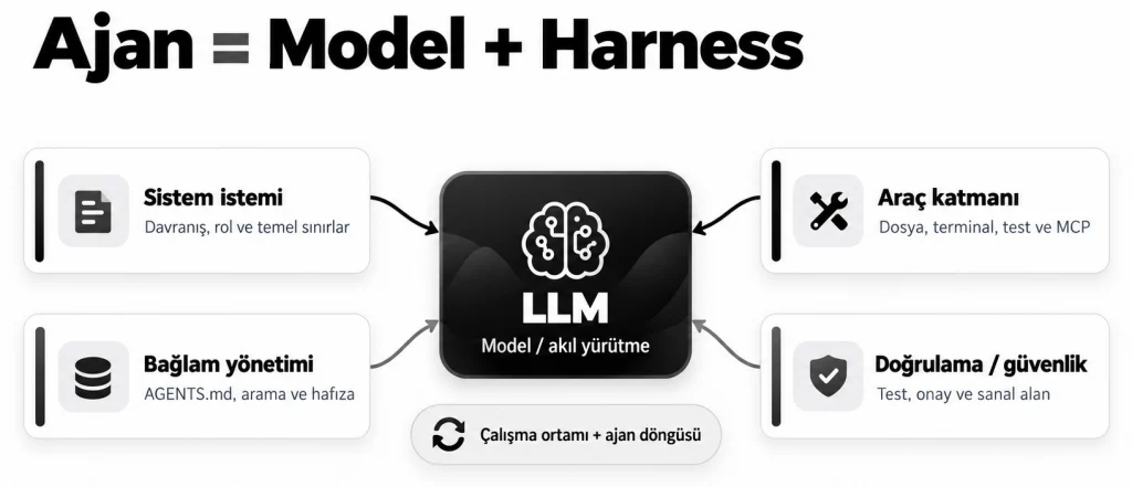 ai agent architecture harness engineering concept