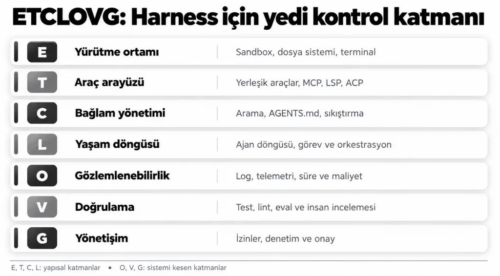 ai harness seven layer