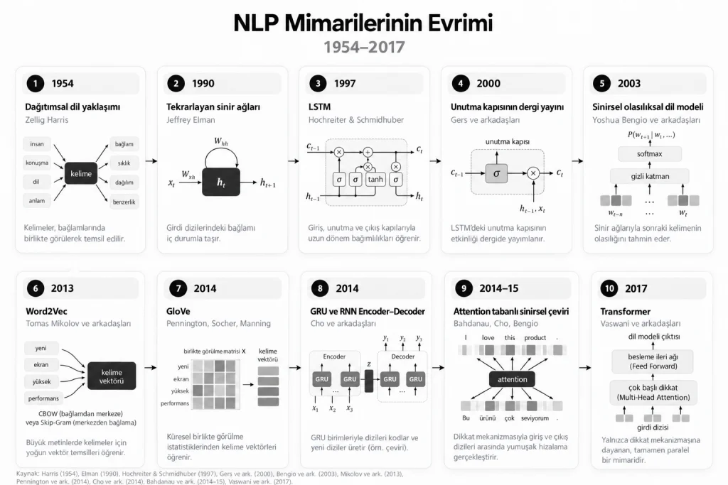 NLP (Natural Language Processing) – Doğal Dil İşleme Üzerine Mimari ...