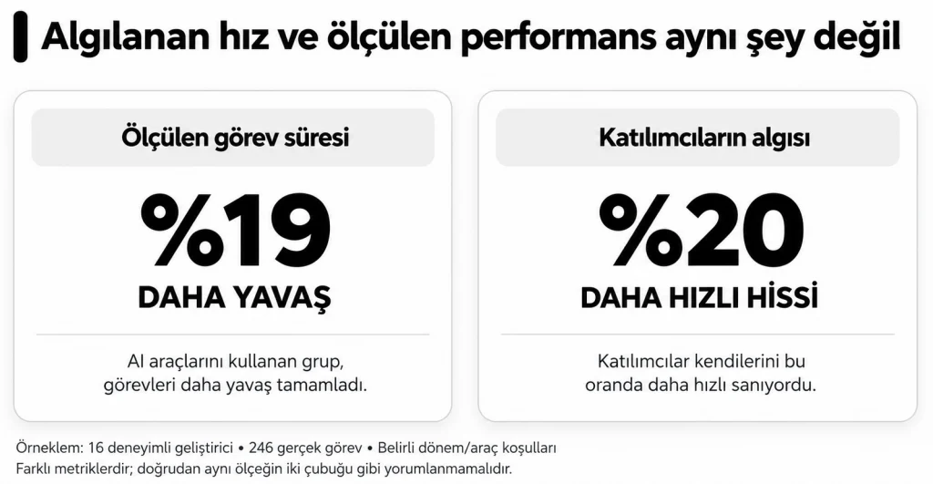 perceived speed ​​and actual performance